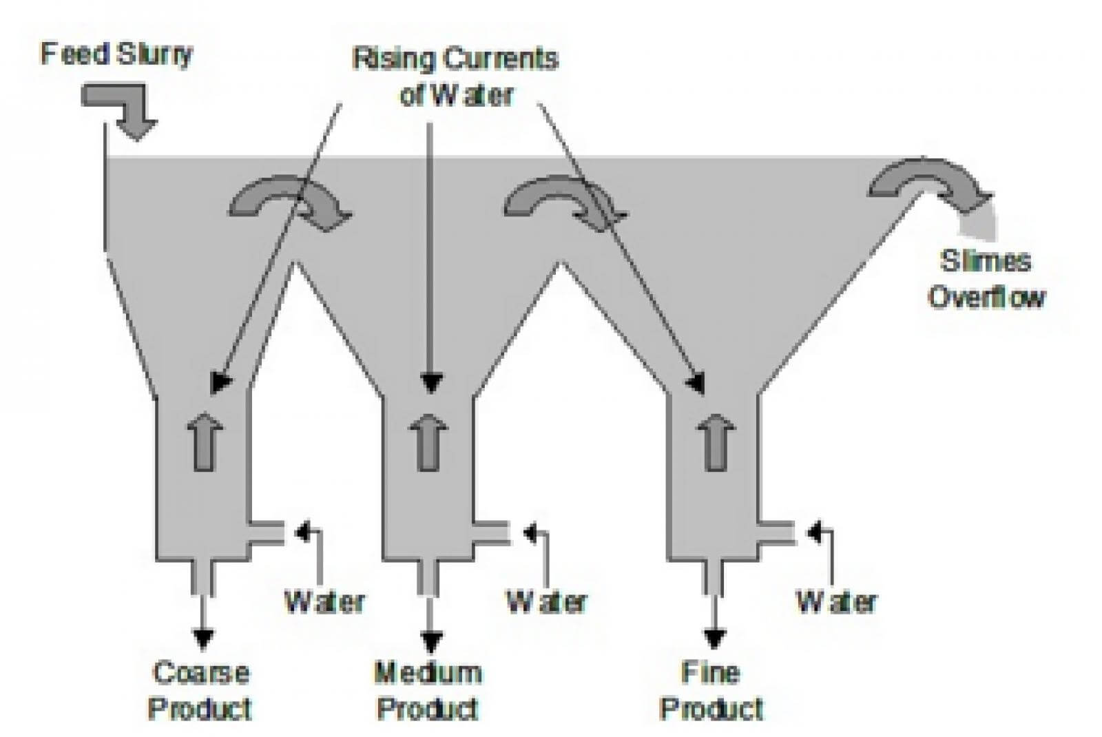 Building a laboratory scale hydraulic classifier Thickening