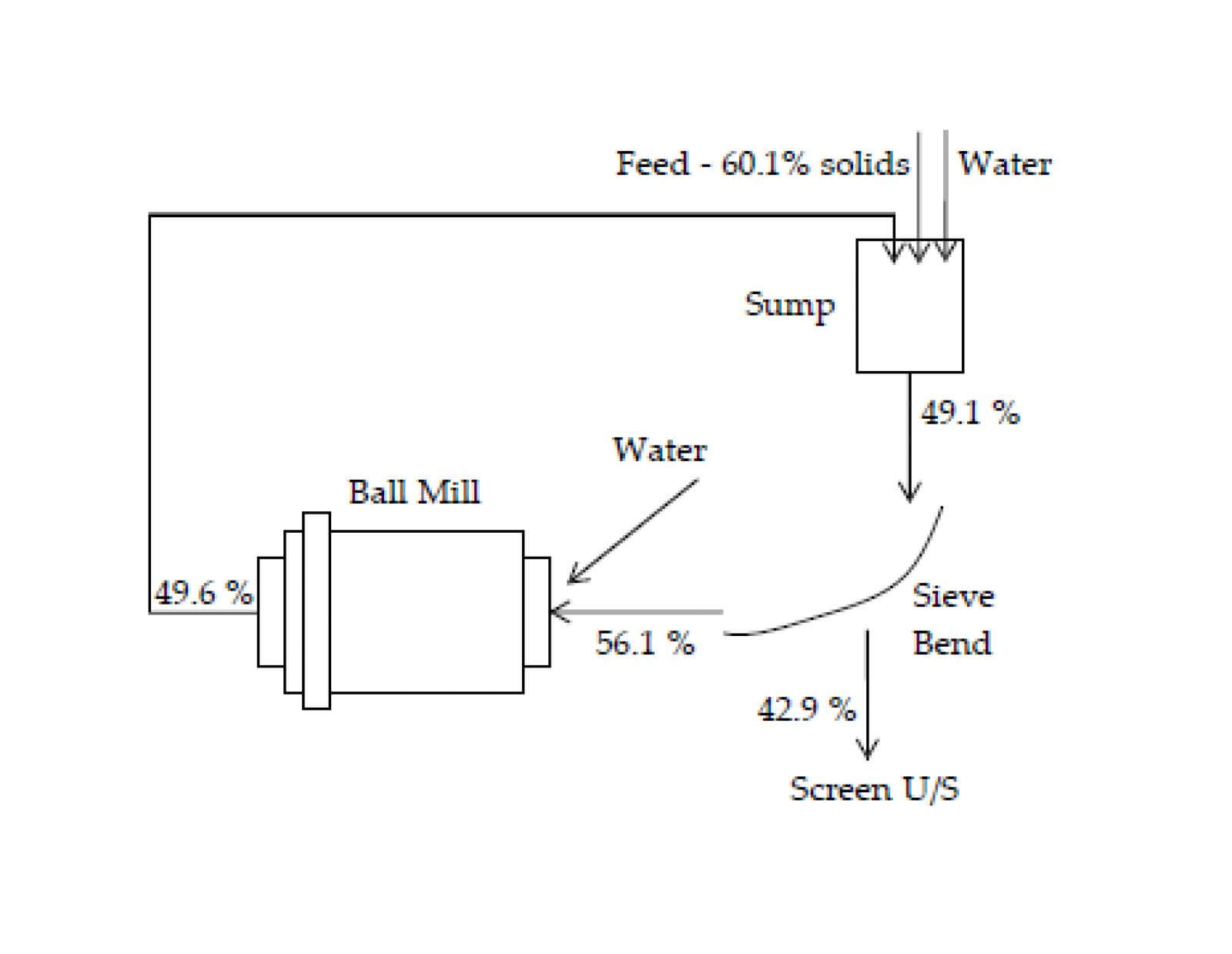 Ball Mill mass balance in steady state Grinding & Classification