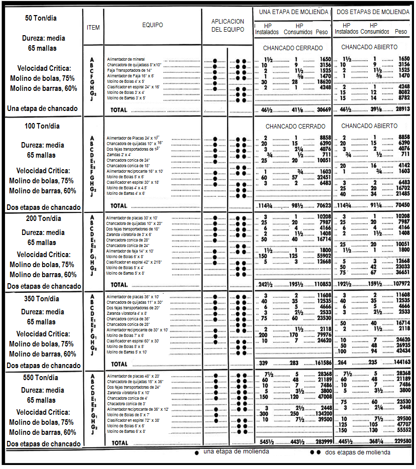 Circuito de Molienda de Dos Etapas