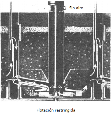 flotacion-restringida