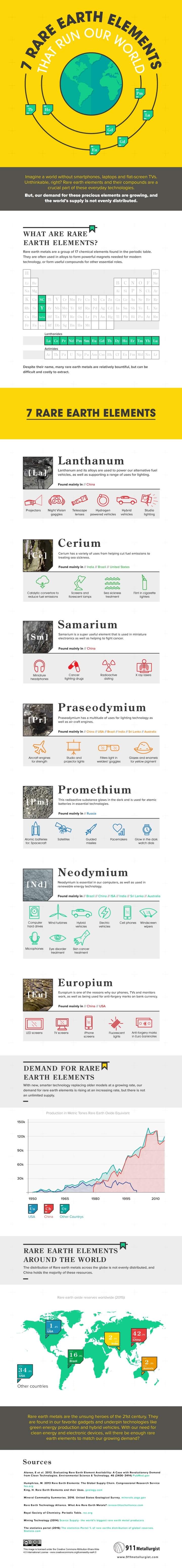 7 Rare Earth Elements that Run our World