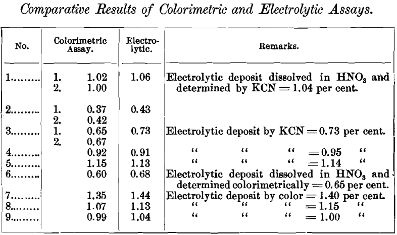 comparative-results-of-colorimetric-and-electrolytic-assays