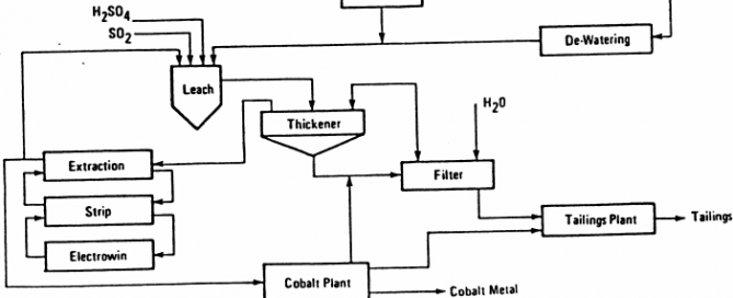 simplified-flowsheet-for-tenke-fungurume-ore-processing