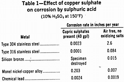 Control Corrosion In Copper Recovery Operations Sx Ew Plants