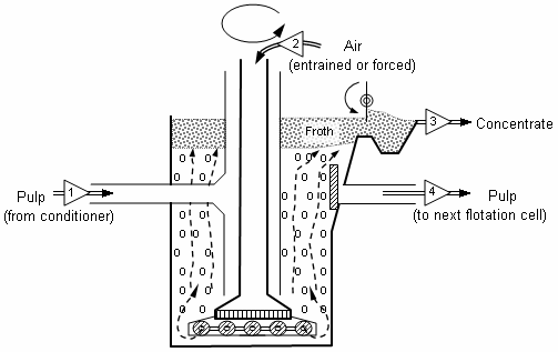 Froth Flotation Principles