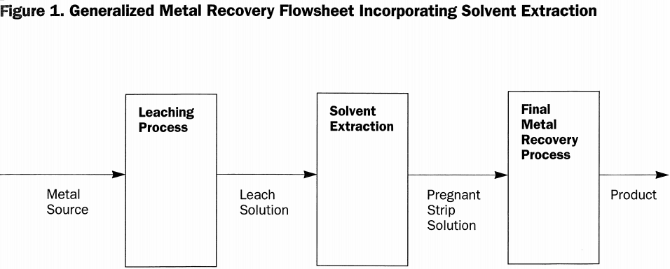 sx solvent extraction process principles theory solvent extraction