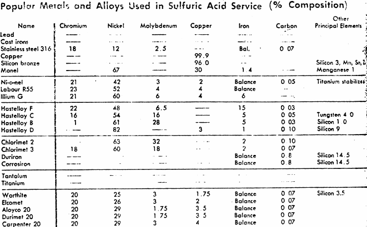 Carbon Steel Chemical Resistance Chart