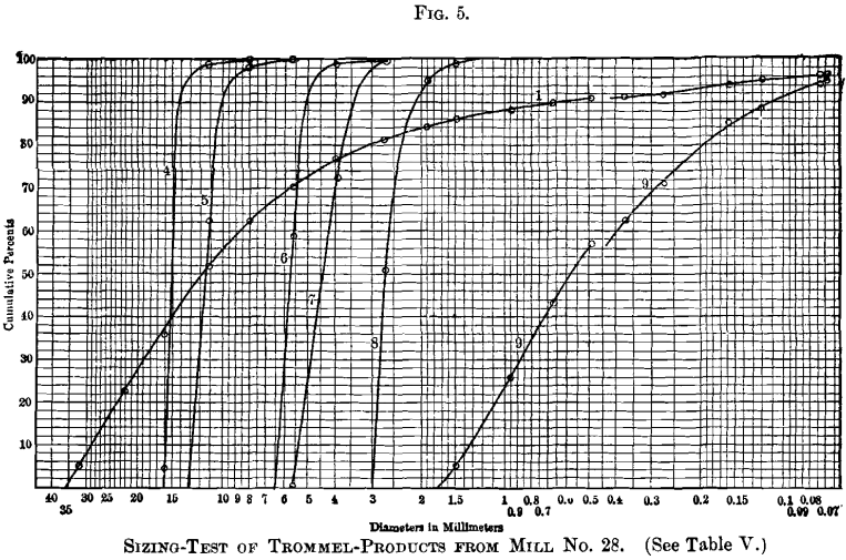 sieve analysis calculations and graph semi log graph paper for sieve analysis