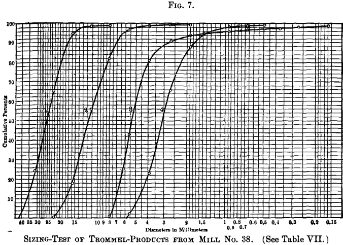 sieve analysis calculations and graph semi log graph paper for sieve analysis
