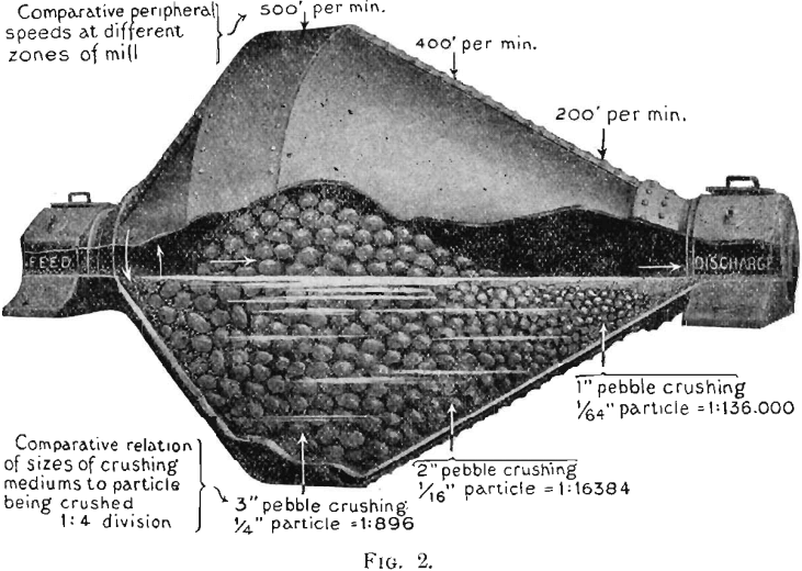 Conical Ball Mills VS Chilean Pan Mills