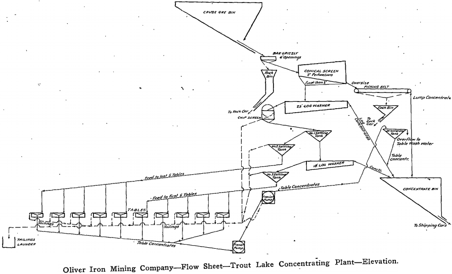 Iron Ore Beneficiation Process
