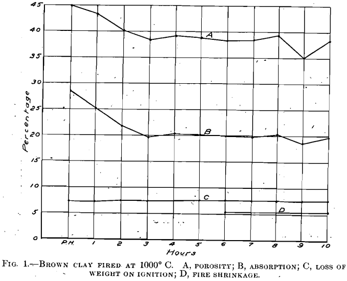 How Firing of Clay Affects it Microstructures