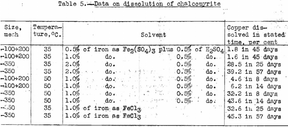data-on-dissolution-of-chalcopyrite