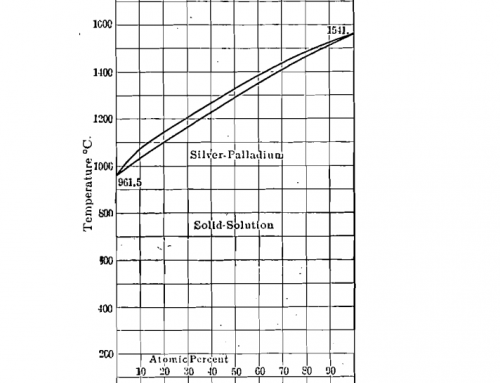 How Temperature Affects Copper Sulphate & Cyanide ... palladium copper phase diagram 