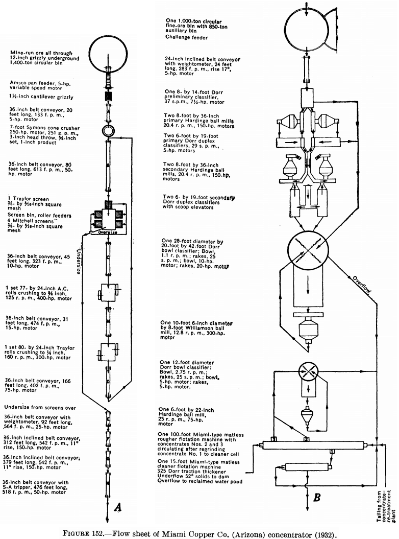 Copper Ore Processing Methods