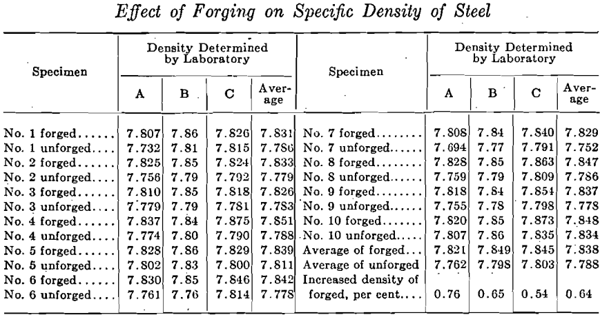effect of forging on steel density
