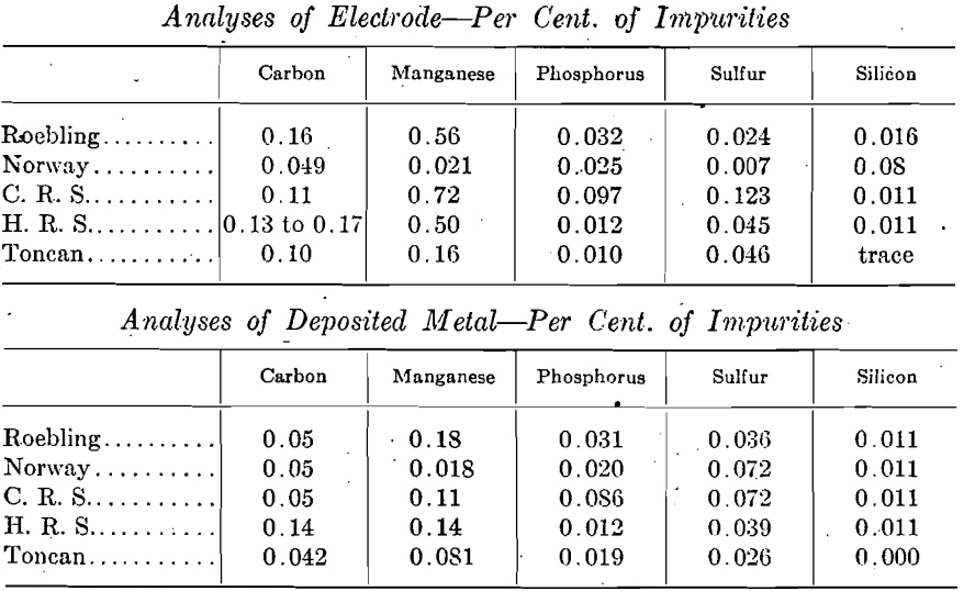 Welding Deposition Rate Chart