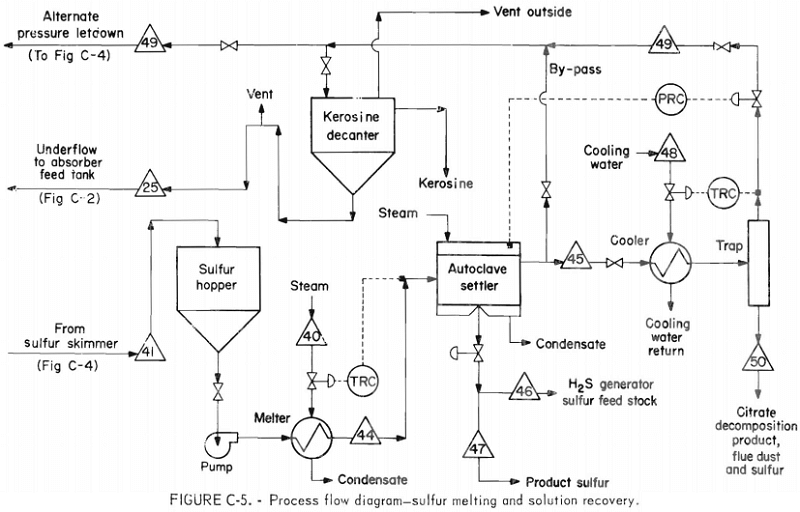 of level measurement diagram Dioxide Remove Lead Process from Sulphur Citrate Smelter by