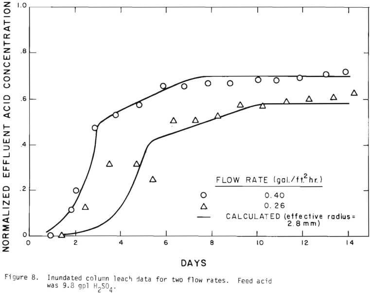 Oxide Copper Leach Modeling