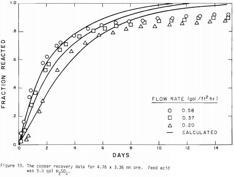 Oxide Copper Leach Modeling