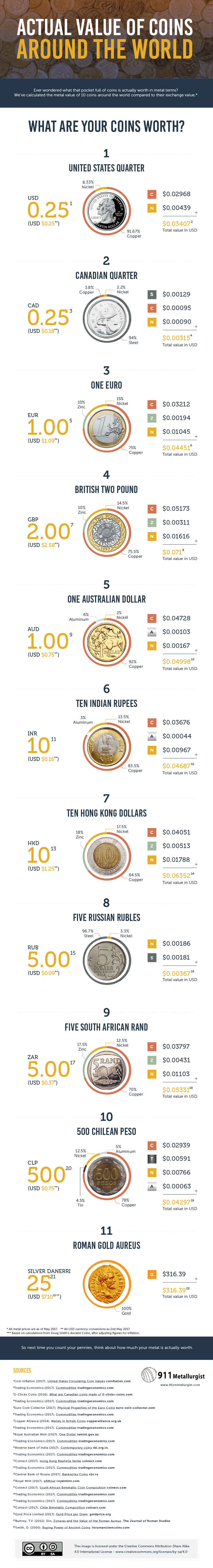 Actual value of coins around the world