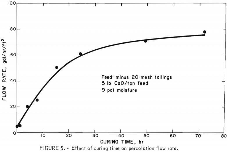 Improve Heap Leaching Percolation Rate