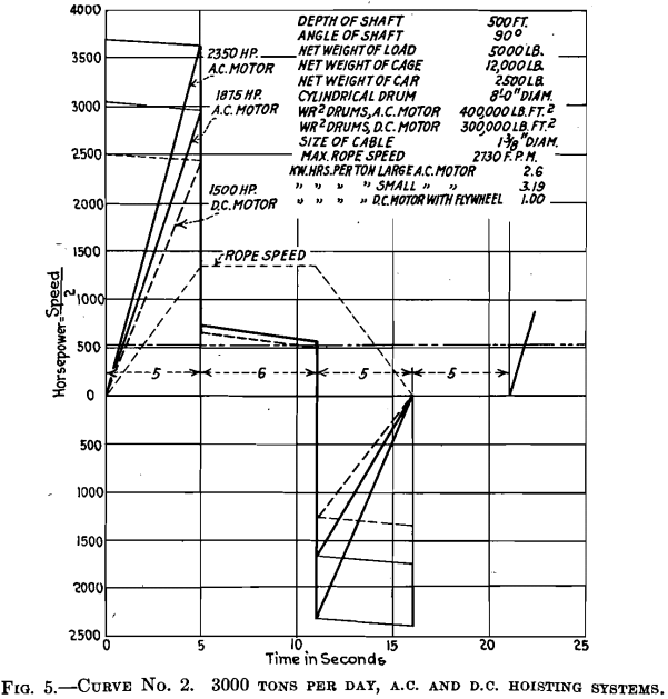 Mine Hoist Equipment Electrical Calculations