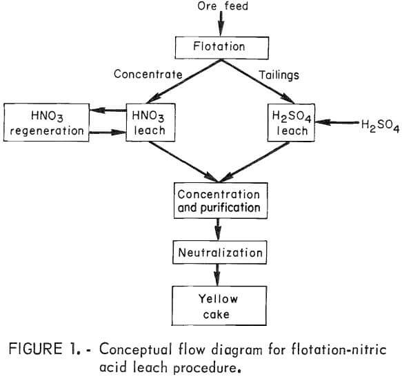 Increase Uranium Recovery By Nitric Acid Leaching