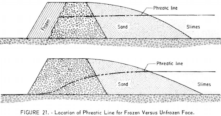 Surface Settlement Using Electromagnetic Instruments Dam Surface Settlement Using Electromagnetic Instruments Dam