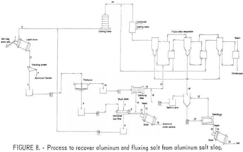 Aluminum Dross Furnace Salt Slags Processing