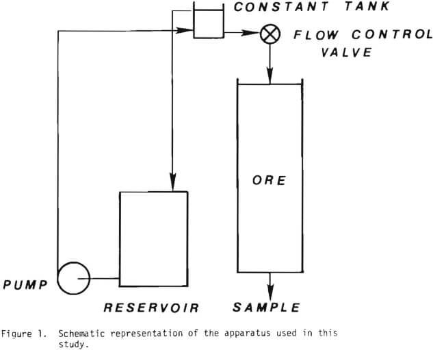 Oxide Copper Leach Modeling