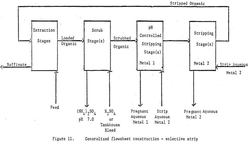 PH Control In Solvent Extraction Circuits