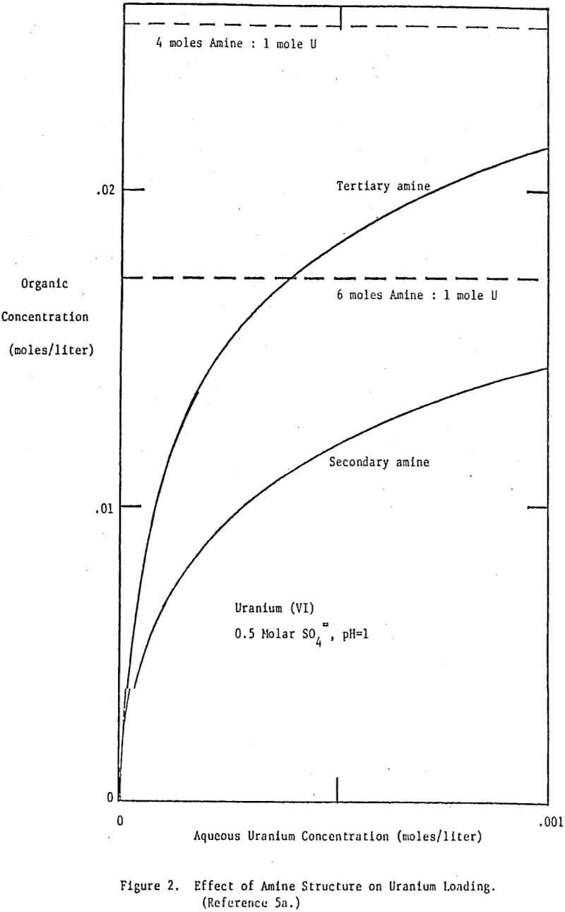 pH Control in Solvent Extraction Circuits