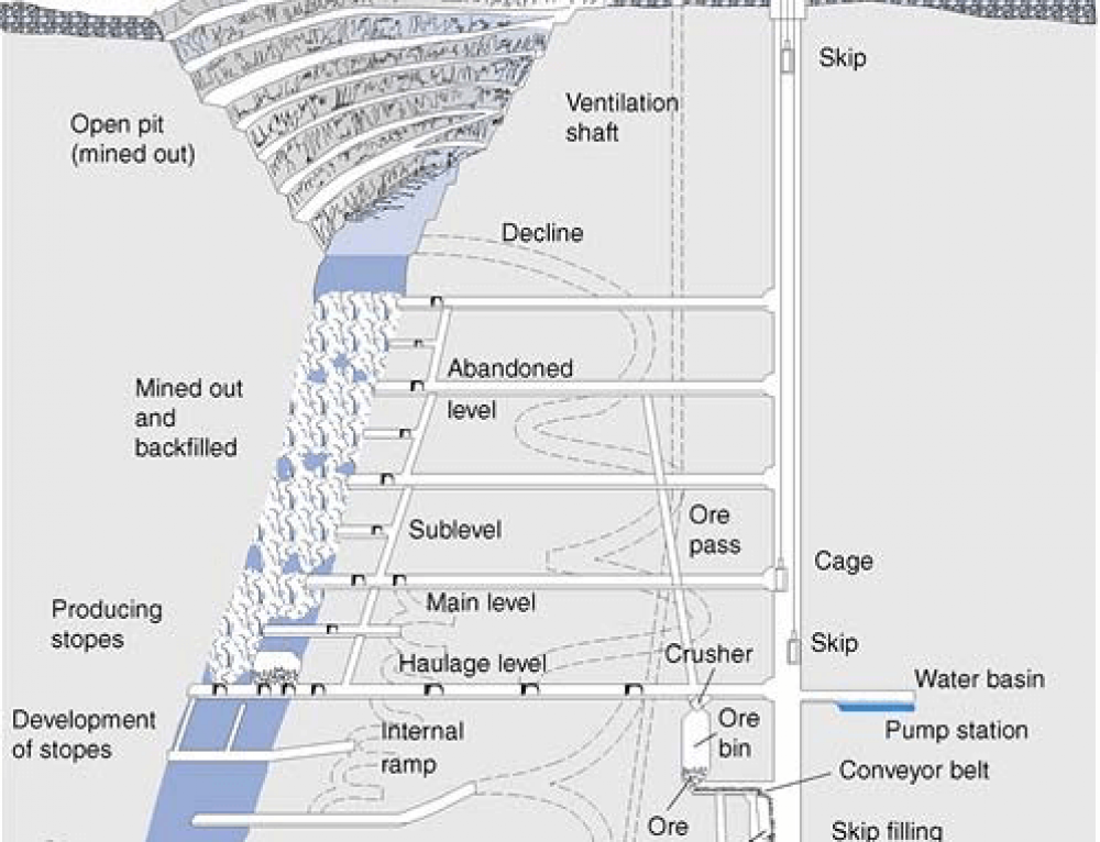 Underground Mining methods. Underground Mining methods sme. Underground Mining terminology. Mining schematic. Open mined