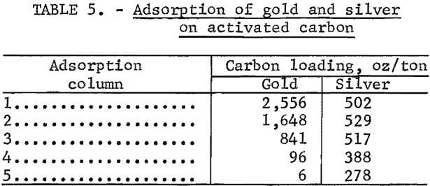 adsorption-of-gold-and-silver-on-activated-carbon