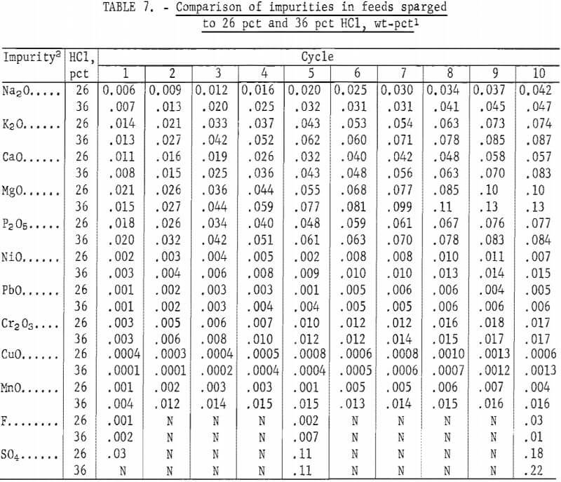 Hydrochloric Acid Baume Chart