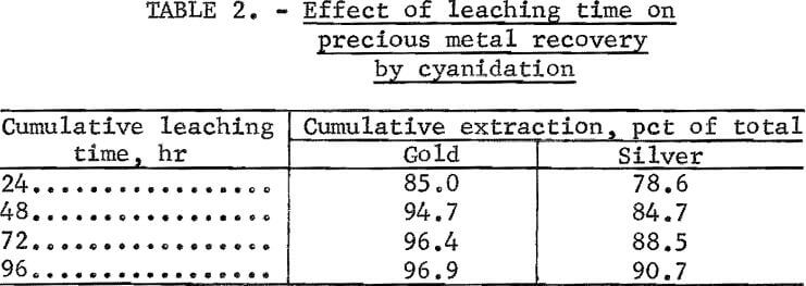 effect-of-leaching-time-on-precious-metal