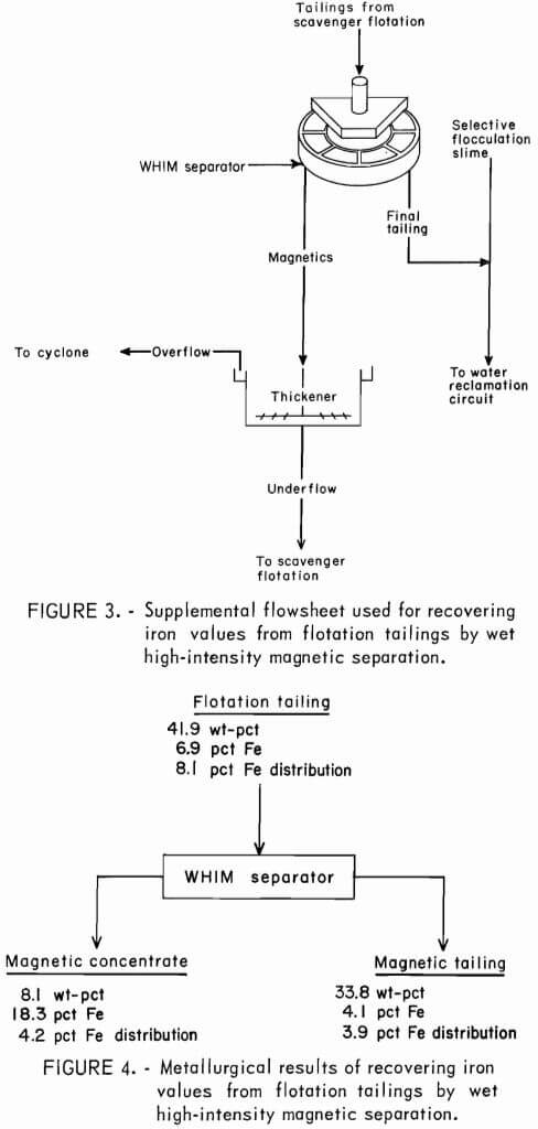 Wet High Intensity Magnetic Separation