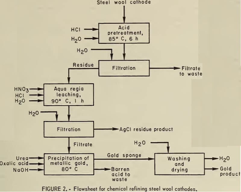 Gold Hydrometallurgy Refining to High Purity