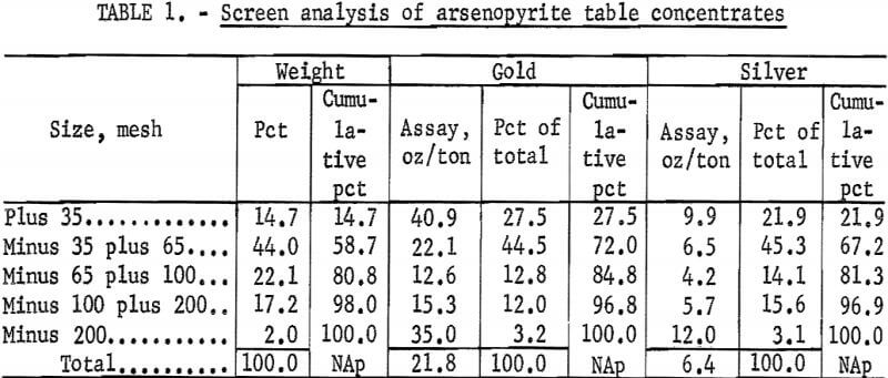 screen-analysis-of-arsenopyrite-table-concentrates
