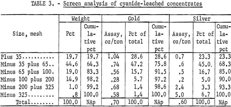 screen-analysis-of-cyanide-leached-concentrates