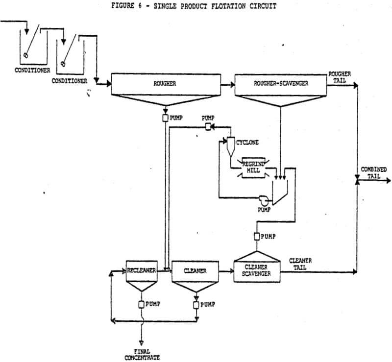 single product flotation circuit