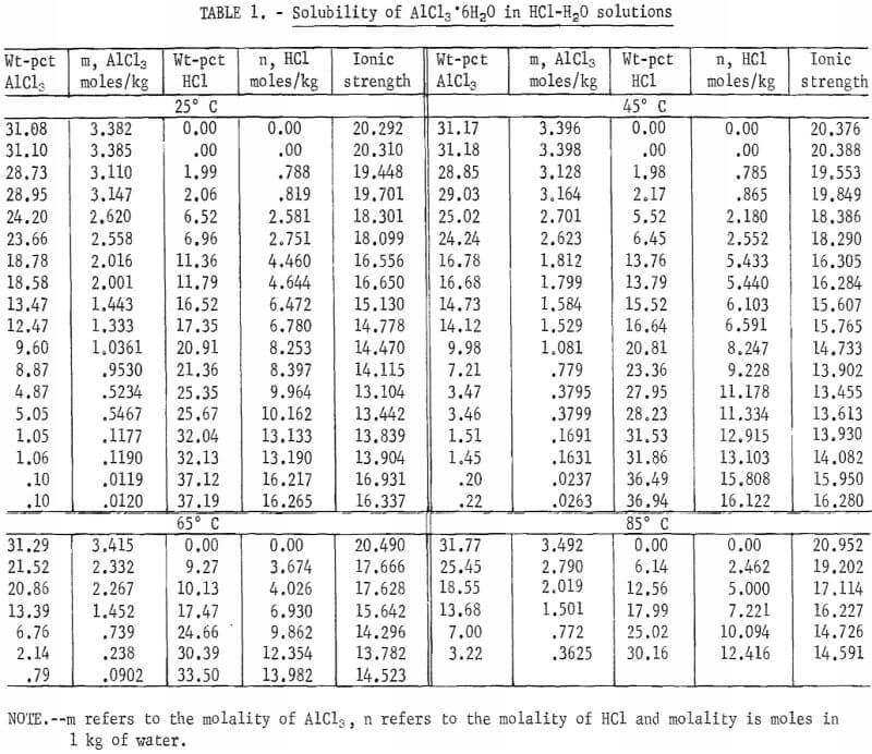 Aluminum Chloride Solubility