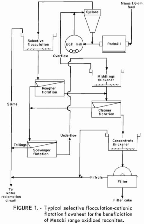Wet High Intensity Magnetic Separation