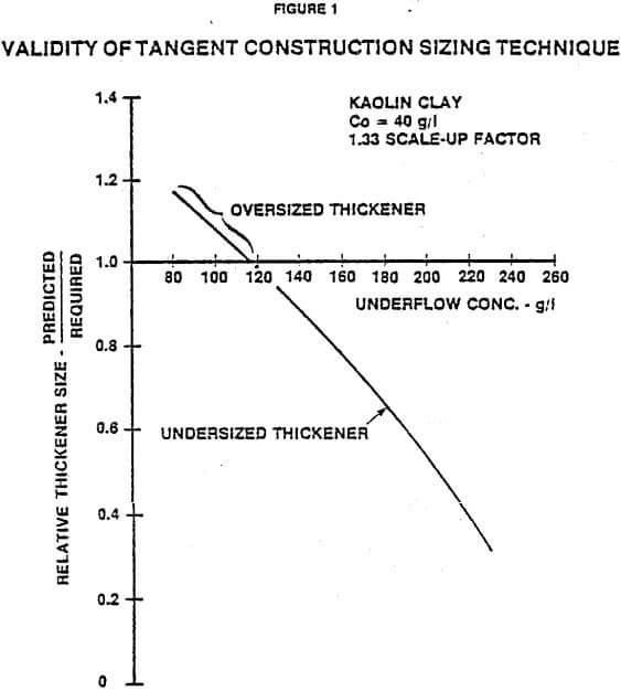 validity of tangent construction sizing technique