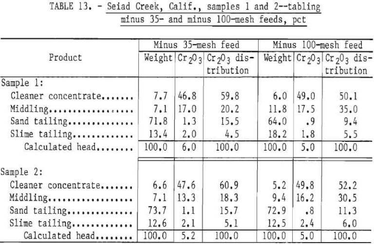 Extraction of Chromium from Chromite Ore