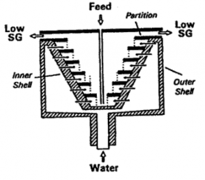 Knelson Knelson Concentrator - 911Metallurgist