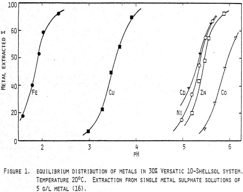 sx-zinc-hydrometallurgy-equilibrium-distribution-of-metals