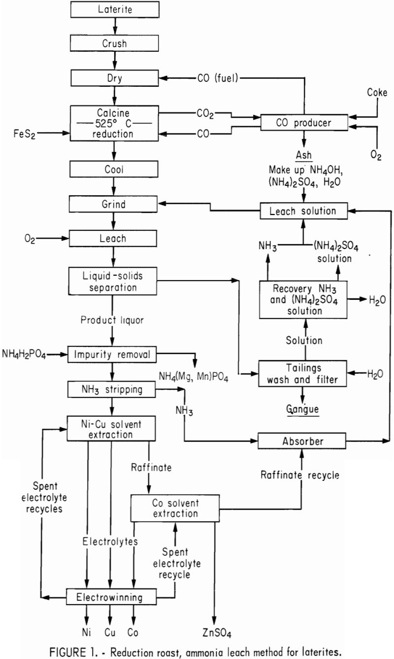 solvent extraction of cobalt sx solvent extraction