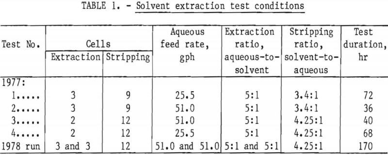 Remove Iron by Solvent Extraction in Aluminum Chloride